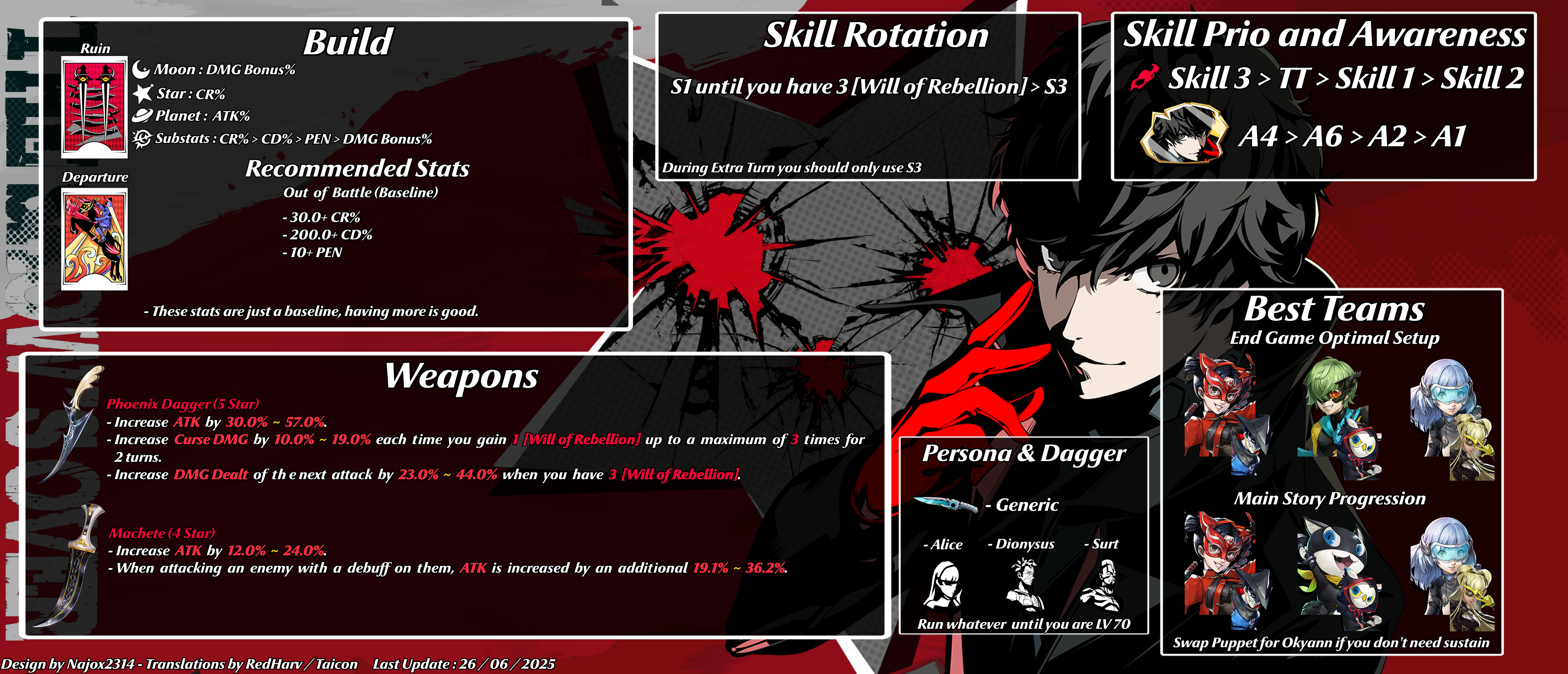 Character Build